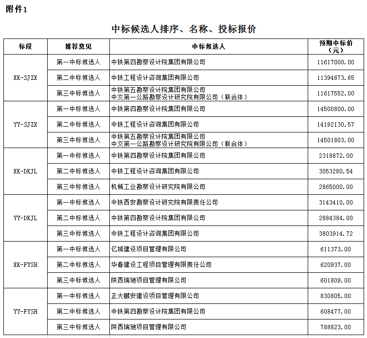 中標(biāo)候選人排序、名稱、投標(biāo)報(bào)價(jià)