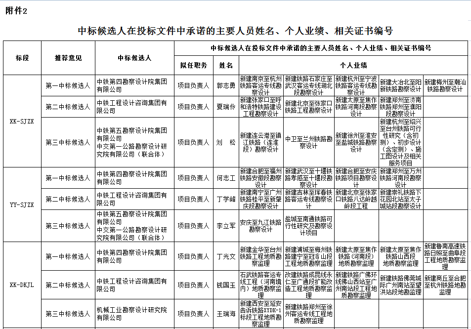 中標(biāo)候選人在投標(biāo)文件中承諾的主要人員姓名、個(gè)人業(yè)績(jī)、相關(guān)證書編號(hào)1