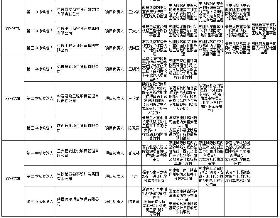 中標(biāo)候選人在投標(biāo)文件中承諾的主要人員姓名、個(gè)人業(yè)績(jī)、相關(guān)證書編號(hào)2