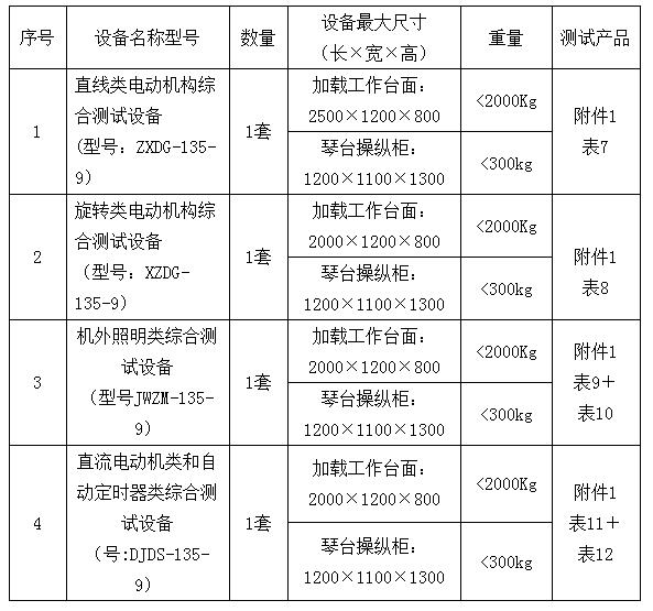 表1：名稱、規(guī)格、數(shù)量