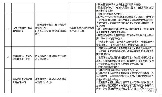 工程造價咨詢、招標(biāo)代理企業(yè)問題列表