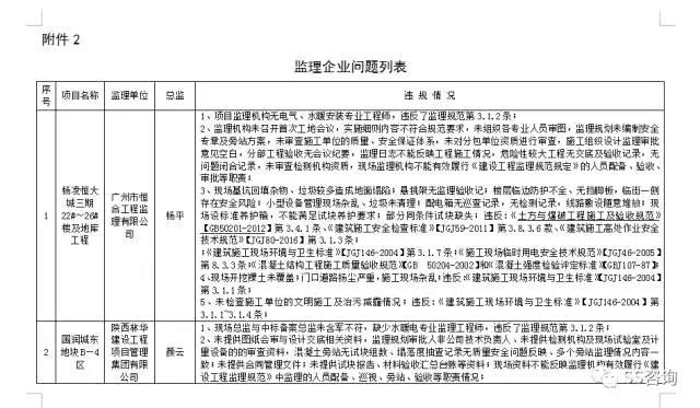 監(jiān)理企業(yè)問題列表