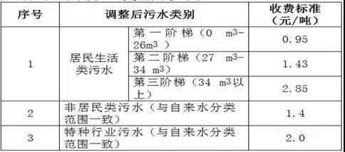 污水處理收費標(biāo)準(zhǔn)