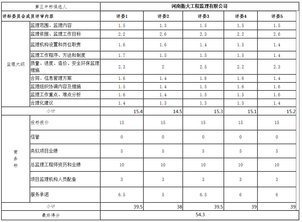 第三中標候選人