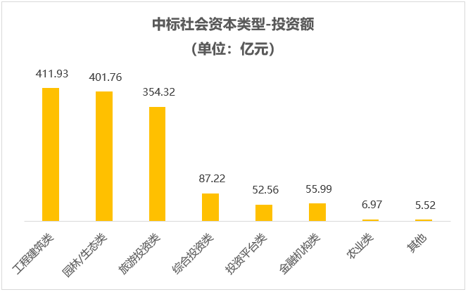 中標(biāo)社會(huì)資本類型投資額