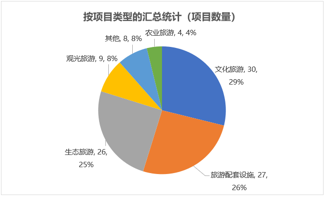 按項(xiàng)目類型的匯總統(tǒng)計(jì)（項(xiàng)目數(shù)量）