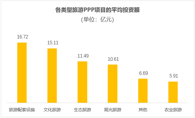 各類型旅游PPP項(xiàng)目的平均投資額