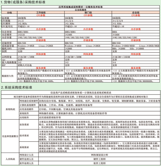 采購技術(shù)標準