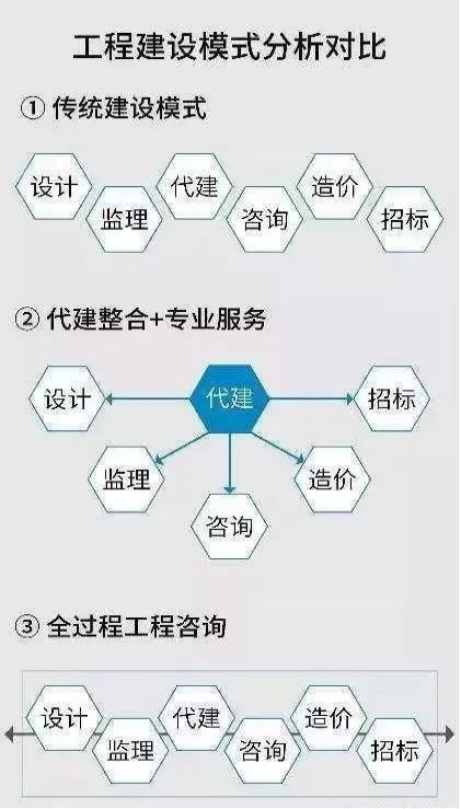 工程建設(shè)模式分析對比