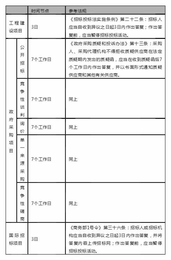 采購(gòu)流程時(shí)間節(jié)點(diǎn)