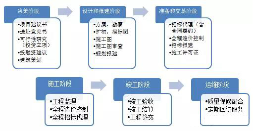 全過(guò)程工程咨詢服務(wù)范圍