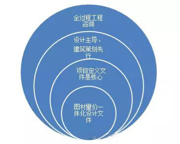 全過(guò)程工程咨詢應(yīng)設(shè)計(jì)主導(dǎo)、建筑策劃先行