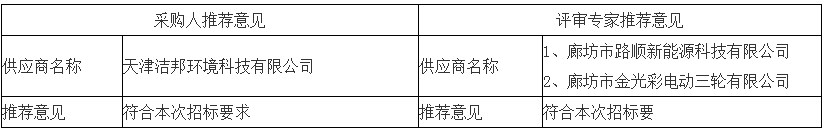 采取采購(gòu)人、評(píng)審專家推薦方式的推薦意見