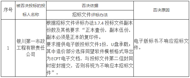 被否決投標(biāo)的投標(biāo)人名稱、否決依據(jù)和原因