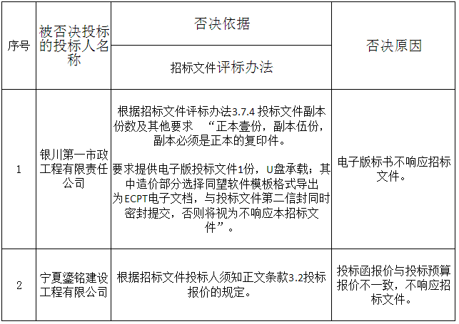 被否決投標(biāo)的投標(biāo)人名稱、否決依據(jù)和原因