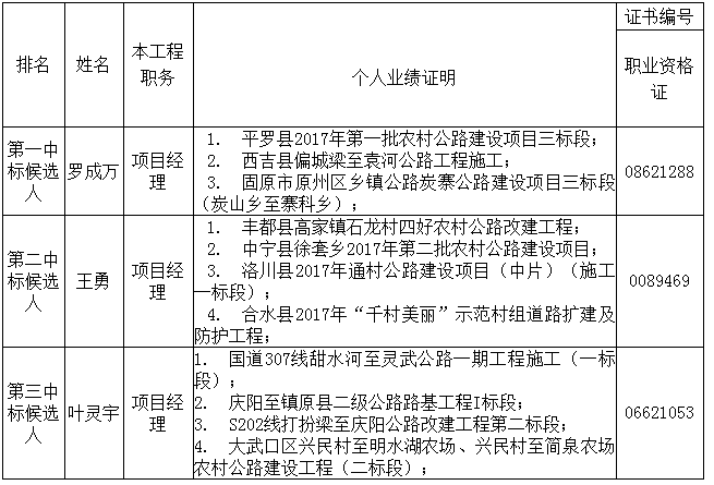 中標(biāo)候選人在投標(biāo)文件中承諾的主要人員相關(guān)資料