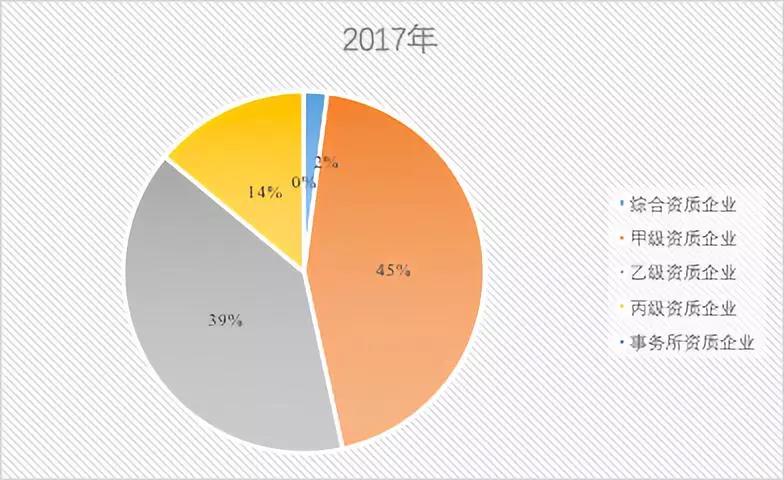 2017年建設工程監(jiān)理單位分布情況