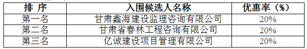 中國郵政集團(tuán)公司甘肅省分公司工程造價咨詢公司入圍項目