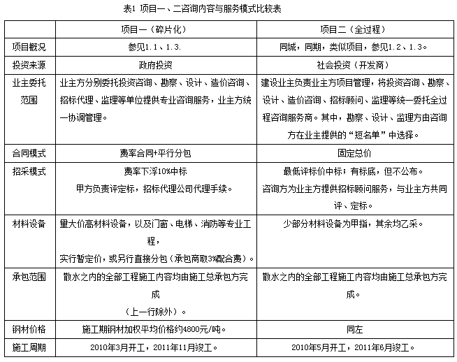 全過程工程咨詢