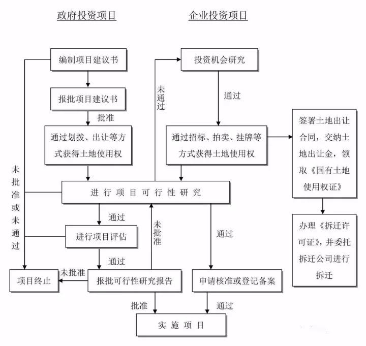 工程建設(shè)項(xiàng)目建設(shè)項(xiàng)目投資決策（建議書、可研）流程