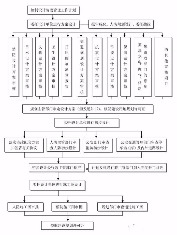 工程建設(shè)項(xiàng)目建設(shè)項(xiàng)目設(shè)計階段工作流程