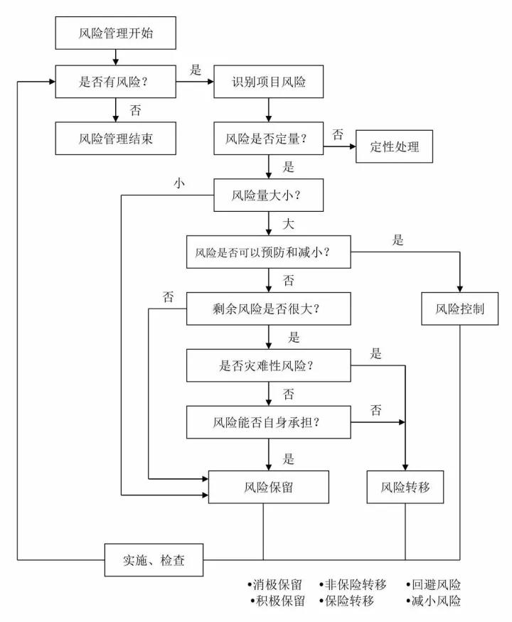 項(xiàng)目風(fēng)險管理流程