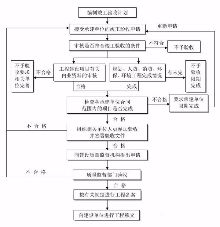 竣工驗(yàn)收流程