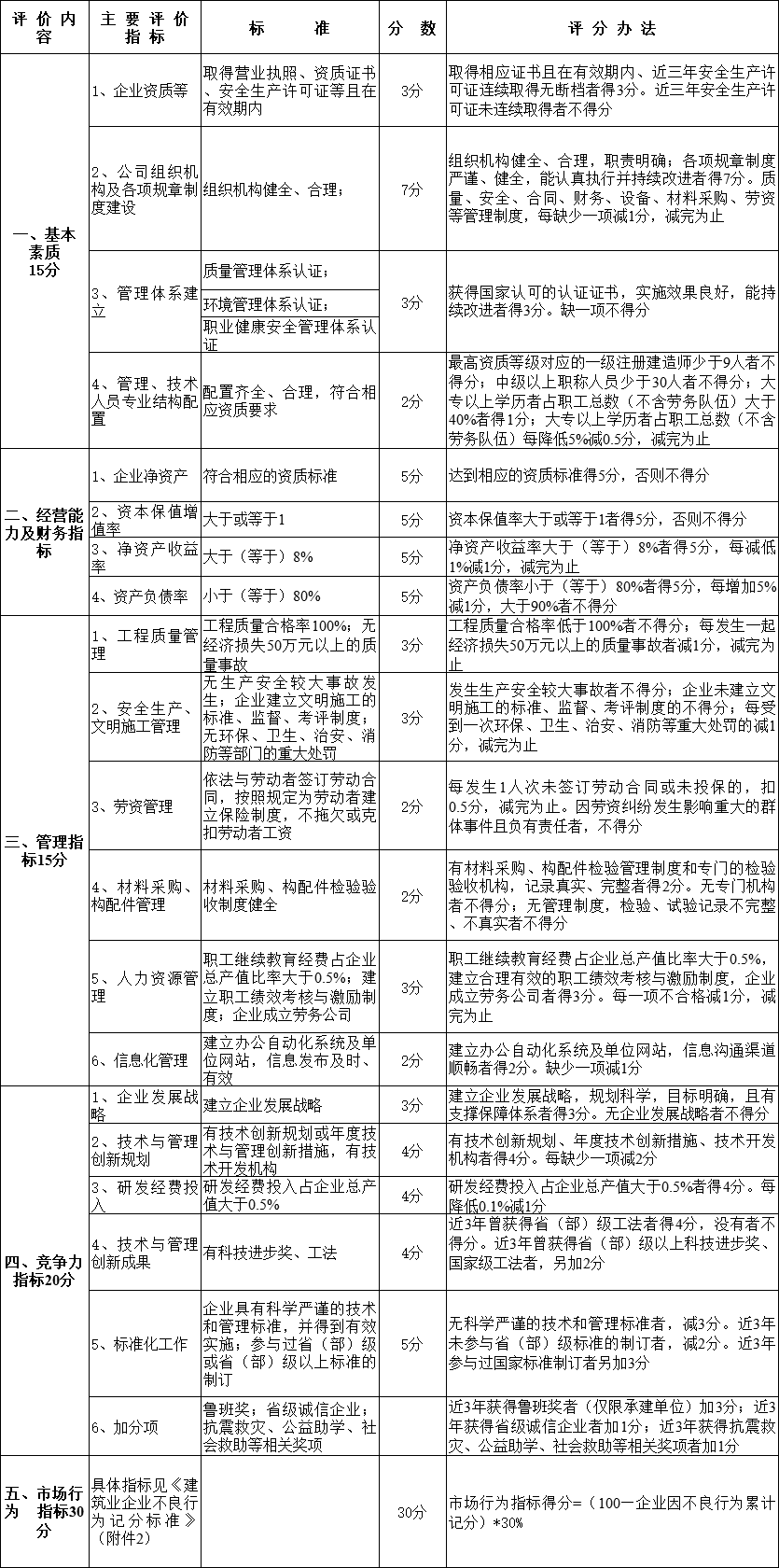 建筑業(yè)企業(yè)信用評價指標