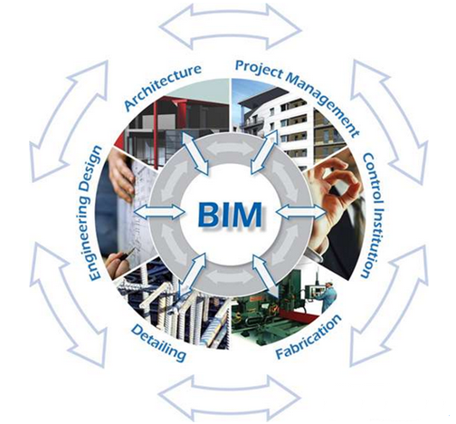 BIM技術在全過程工程咨詢的應用障礙和對策