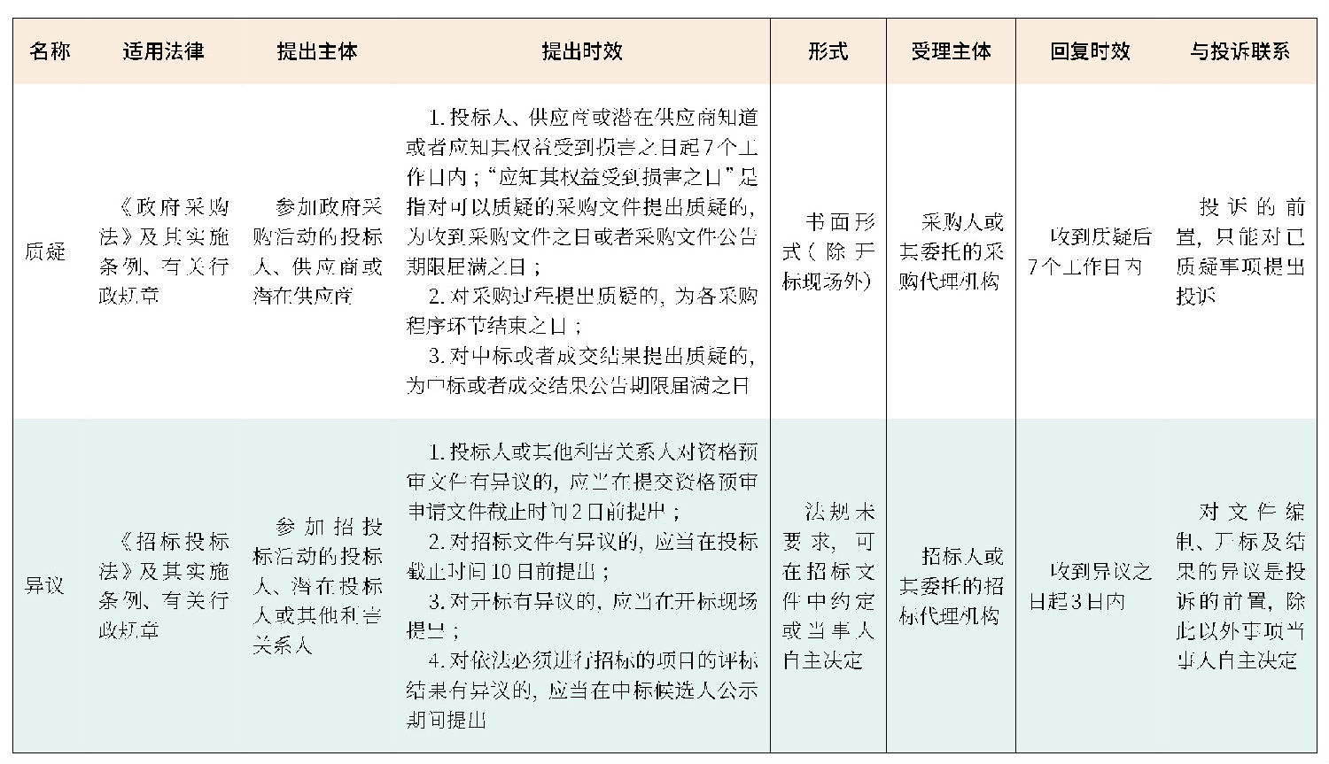 質疑和異議的區(qū)別及應用