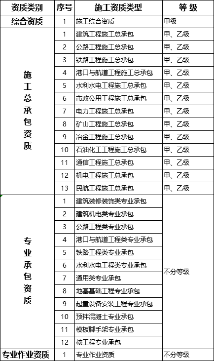 國務(wù)院常務(wù)會(huì)議已經(jīng)明確，593項(xiàng)工程資質(zhì)將壓減至245項(xiàng)！