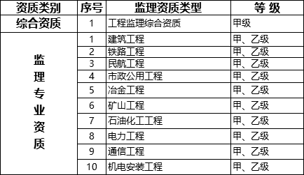 國務(wù)院常務(wù)會(huì)議已經(jīng)明確，593項(xiàng)工程資質(zhì)將壓減至245項(xiàng)！