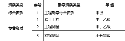 國務(wù)院常務(wù)會(huì)議已經(jīng)明確，593項(xiàng)工程資質(zhì)將壓減至245項(xiàng)！