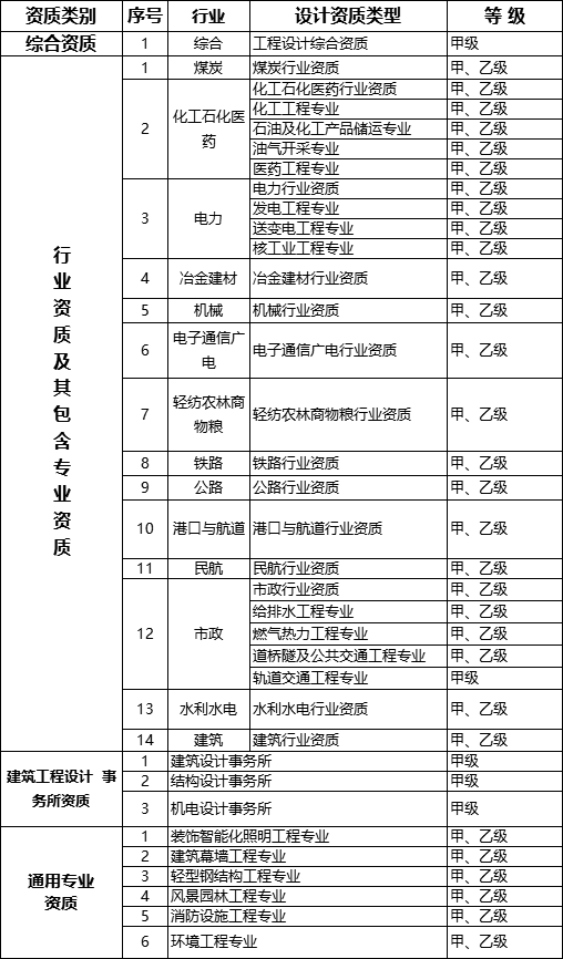 國務(wù)院常務(wù)會(huì)議已經(jīng)明確，593項(xiàng)工程資質(zhì)將壓減至245項(xiàng)！