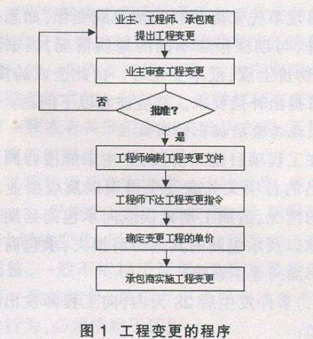 工程變更怎么辦？牢記這7個原則、7個細(xì)節(jié)、2種程序！