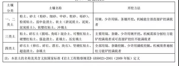 土石方工程清單計價要點！