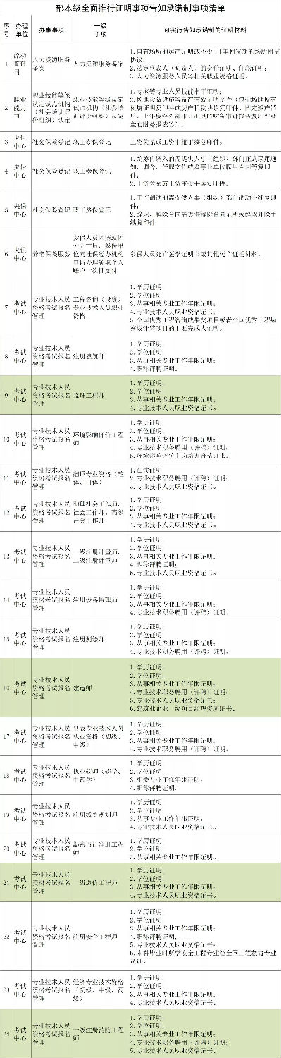 人社部：建造師、監(jiān)理、造價(jià)、注安、消防等考試不再提交工作證明和學(xué)歷證明！