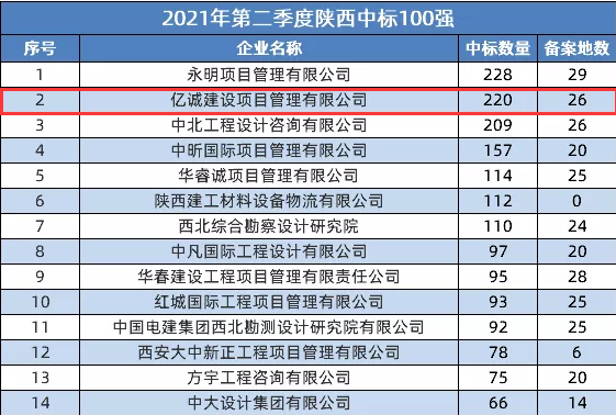 2021第二季度陜西省建筑企業(yè)中標百強：億誠公司位居第二