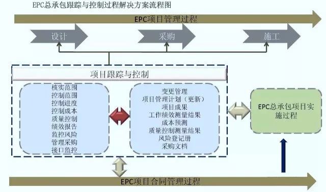 EPC工程總承包管理流程圖解