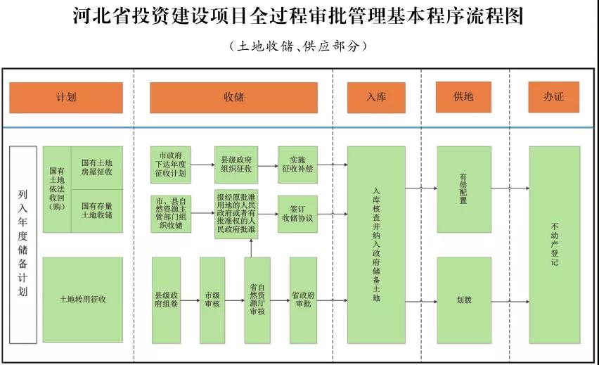 這類項(xiàng)目施工圖審查合格書(shū)不再作為施工許可前置要件！河北加強(qiáng)投資建設(shè)項(xiàng)目全過(guò)程審批管理