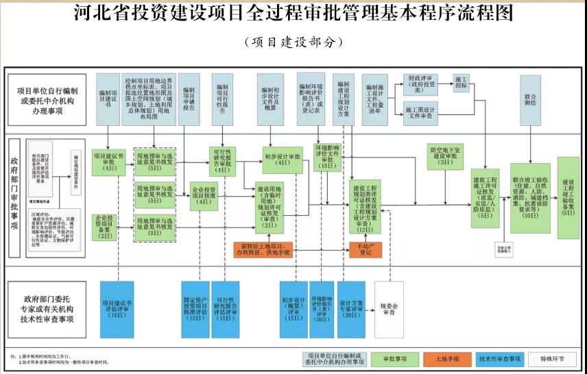 這類項(xiàng)目施工圖審查合格書(shū)不再作為施工許可前置要件！河北加強(qiáng)投資建設(shè)項(xiàng)目全過(guò)程審批管理