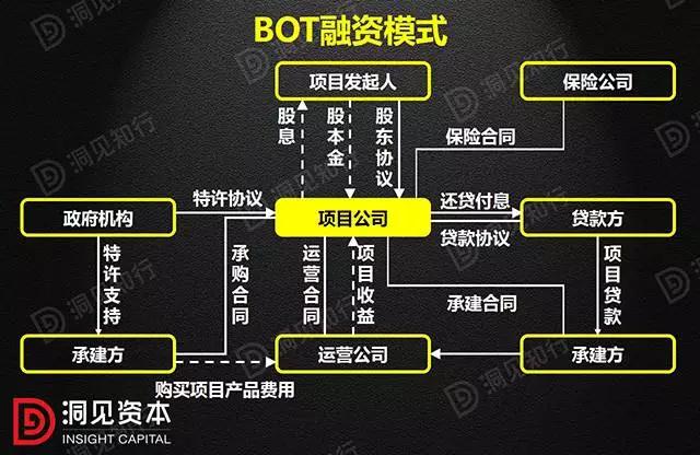 PPP、BOT、BT、TOT、TBT：這下全明白了