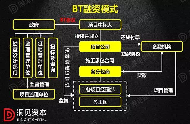 PPP、BOT、BT、TOT、TBT：這下全明白了