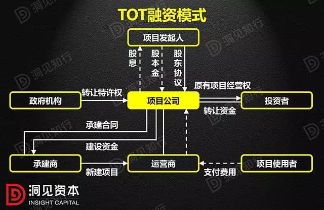 PPP、BOT、BT、TOT、TBT：這下全明白了