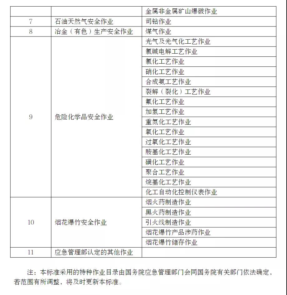 應(yīng)急管理部印發(fā)特種作業(yè)操作證電子證照標(biāo)準(zhǔn)，2021年11月15日起實(shí)施！