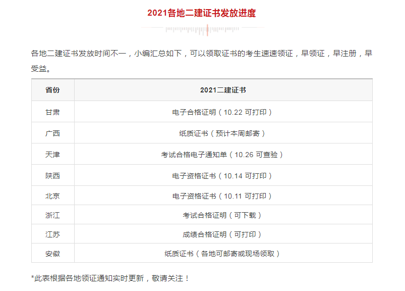 領(lǐng)證！該地2021二建電子證書已發(fā)放，共計(jì)9地二建證書可領(lǐng)取