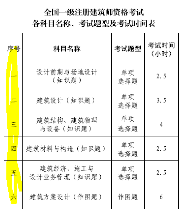 大事件！9門(mén)變6門(mén)！一級(jí)注冊(cè)建筑師考試大綱（21版）發(fā)布，2023年執(zhí)行！