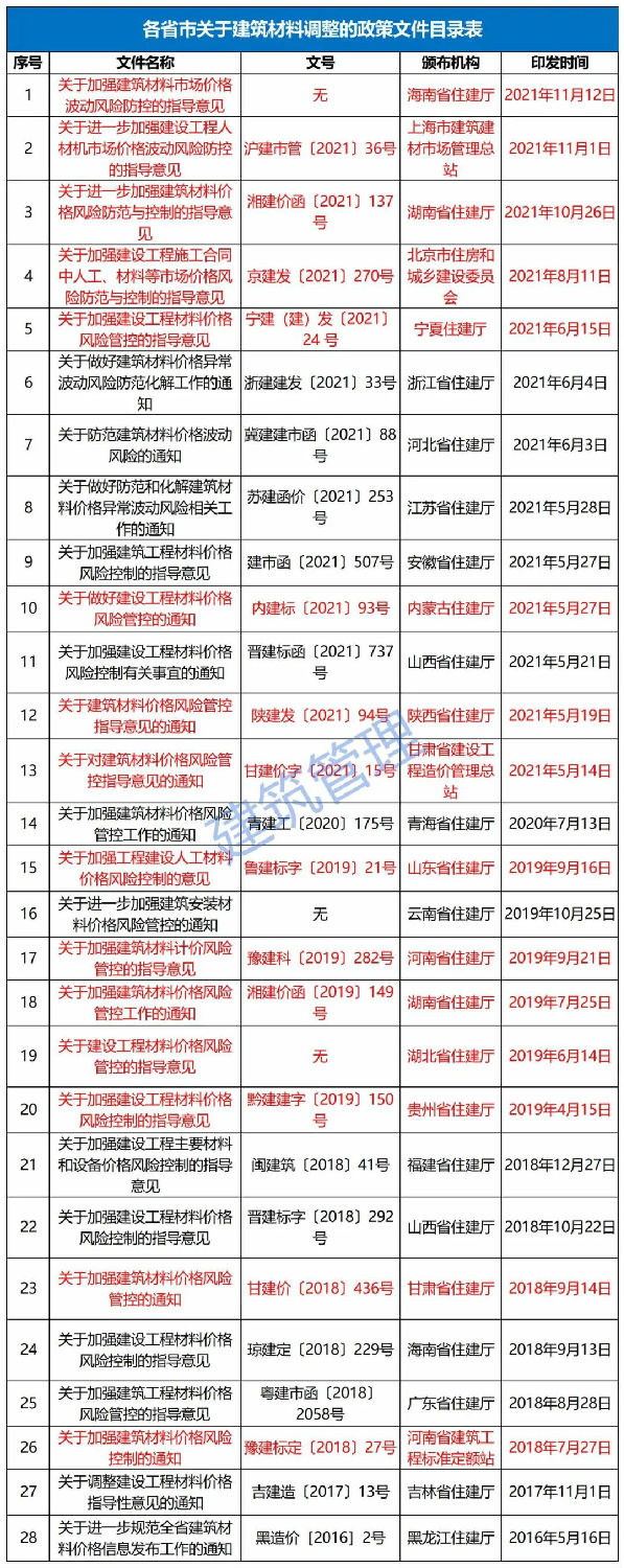 11月12日，海南省住建廳發(fā)布《關(guān)于加強(qiáng)建筑材料市場(chǎng)價(jià)格波動(dòng)風(fēng)險(xiǎn)防控的指導(dǎo)意見(jiàn)》。自發(fā)布之日起實(shí)施，明確：  工程發(fā)承包雙方應(yīng)在施工合同中合理設(shè)置建筑材料市場(chǎng)價(jià)格波動(dòng)風(fēng)險(xiǎn)條款。  合同中未設(shè)置建筑材料市場(chǎng)價(jià)格波動(dòng)風(fēng)險(xiǎn)條款或約定不明確的，發(fā)承包雙方應(yīng)盡快簽訂補(bǔ)充協(xié)議。  合同約定采用固定價(jià)格包干的，當(dāng)市場(chǎng)價(jià)格出現(xiàn)了發(fā)承包雙方在訂立合同時(shí)無(wú)法預(yù)見(jiàn)的、不屬于商業(yè)風(fēng)險(xiǎn)的異常波動(dòng)時(shí)，雙方應(yīng)遵循《中華人民共和國(guó)民法典》第533條規(guī)定的情勢(shì)變更原則，根據(jù)實(shí)際情況簽訂補(bǔ)充協(xié)議。  《民法典》第五百三十三條 合同成立后，合同的基礎(chǔ)條件發(fā)生了當(dāng)事人在訂立合同時(shí)無(wú)法預(yù)見(jiàn)的、不屬于商業(yè)風(fēng)險(xiǎn)的重大變化，繼續(xù)履行合同對(duì)于當(dāng)事人一方明顯不公平的，受不利影響的當(dāng)事人可以與對(duì)方重新協(xié)商；在合理期限內(nèi)協(xié)商不成的，當(dāng)事人可以請(qǐng)求人民法院或者仲裁機(jī)構(gòu)變更或者解除合同。  人民法院或者仲裁機(jī)構(gòu)應(yīng)當(dāng)結(jié)合案件的實(shí)際情況，根據(jù)公平原則變更或者解除合同。  條款中不得出現(xiàn)無(wú)限風(fēng)險(xiǎn)、所有風(fēng)險(xiǎn)或類似語(yǔ)句的表述。  發(fā)承包雙方應(yīng)根據(jù)工程的施工組織計(jì)劃、材料用量情況和實(shí)際施工周期合理設(shè)定材料調(diào)差的時(shí)間段，對(duì)時(shí)間節(jié)點(diǎn)進(jìn)行明確界定。  材料調(diào)差可依據(jù)發(fā)承包雙方共同確認(rèn)的市場(chǎng)價(jià)格或參考海南省建設(shè)工程主要材料市場(chǎng)信息價(jià)。  材料調(diào)差只計(jì)取稅金，不再計(jì)取其他費(fèi)用。  ∨ 對(duì)于施工合同已約定不調(diào)整或承包人承擔(dān)無(wú)限材料價(jià)格風(fēng)險(xiǎn)的，也應(yīng)調(diào)整價(jià)差，補(bǔ)簽協(xié)議，此前已有上海、湖南、北京、寧夏、內(nèi)蒙古、陜西、甘肅、江蘇、河南、山東、湖北、貴州等多省市（下圖中標(biāo)紅省市文件）發(fā)文明確。  各有關(guān)單位：  今年以來(lái)，受全球范圍通貨膨脹的影響、建筑材料價(jià)格持續(xù)攀升,尤其是近兩個(gè)月，為落實(shí)國(guó)家能耗雙控政策，多地實(shí)行限電管控，同時(shí)疊加煤炭?jī)r(jià)格急劇上漲等因素，建筑材料市場(chǎng)價(jià)格出現(xiàn)異常波動(dòng)，對(duì)我省建設(shè)工程成本造成較大影響。為了維護(hù)建設(shè)工程發(fā)承包雙方的合法權(quán)益，合理分?jǐn)偨ㄖ牧鲜袌?chǎng)價(jià)格波動(dòng)風(fēng)險(xiǎn)，保證工程質(zhì)量安全和工程建設(shè)順利實(shí)施。根據(jù)《建筑工程施工發(fā)包與承包計(jì)價(jià)管理辦法》（住房城鄉(xiāng)建設(shè)部令第16號(hào)）和《建設(shè)工程工程量清單計(jì)價(jià)規(guī)范》（GB 50500-2013），現(xiàn)結(jié)合我省實(shí)際情況提出如下指導(dǎo)意見(jiàn)：  一、建筑材料市場(chǎng)價(jià)格波動(dòng)風(fēng)險(xiǎn)應(yīng)遵循風(fēng)險(xiǎn)共擔(dān)原則，體現(xiàn)交易的公平性。工程發(fā)承包雙方應(yīng)在施工合同中合理設(shè)置建筑材料市場(chǎng)價(jià)格波動(dòng)風(fēng)險(xiǎn)條款，明確約定可調(diào)整價(jià)差的材料范圍、基準(zhǔn)價(jià)格、風(fēng)險(xiǎn)幅度，調(diào)整方法、價(jià)款結(jié)算及支付方式等。條款中不得出現(xiàn)無(wú)限風(fēng)險(xiǎn)、所有風(fēng)險(xiǎn)或類似語(yǔ)句的表述。  二、合同中未設(shè)置建筑材料市場(chǎng)價(jià)格波動(dòng)風(fēng)險(xiǎn)條款或約定不明確的，發(fā)承包雙方應(yīng)盡快簽訂補(bǔ)充協(xié)議；合同約定采用固定價(jià)格包干的，當(dāng)市場(chǎng)價(jià)格出現(xiàn)了發(fā)承包雙方在訂立合同時(shí)無(wú)法預(yù)見(jiàn)的、不屬于商業(yè)風(fēng)險(xiǎn)的異常波動(dòng)時(shí)，雙方應(yīng)遵循《中華人民共和國(guó)民法典》第533條規(guī)定的情勢(shì)變更原則，根據(jù)實(shí)際情況簽訂補(bǔ)充協(xié)議。  三、發(fā)承包雙方應(yīng)根據(jù)工程的施工組織計(jì)劃、材料用量情況和實(shí)際施工周期合理設(shè)定材料調(diào)差的時(shí)間段，對(duì)時(shí)間節(jié)點(diǎn)進(jìn)行明確界定。  四、材料調(diào)差可依據(jù)發(fā)承包雙方共同確認(rèn)的市場(chǎng)價(jià)格或參考海南省建設(shè)工程主要材料市場(chǎng)信息價(jià)。  五、材料調(diào)差只計(jì)取稅金，不再計(jì)取其他費(fèi)用。  六、本指導(dǎo)意見(jiàn)自發(fā)布之日起施行。  海南省住房和城鄉(xiāng)建設(shè)廳  2021年11月12日