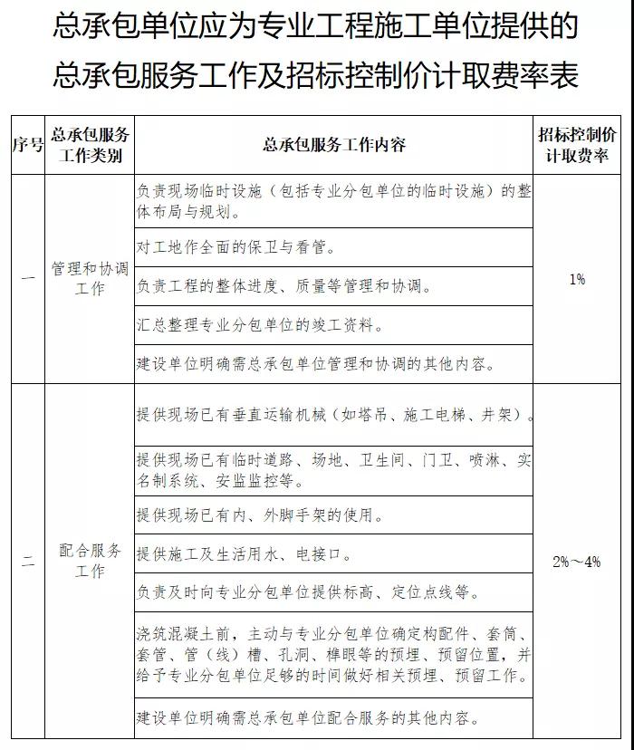 蘇州：明確建設(shè)工程總承包服務(wù)費等費用計取要求！