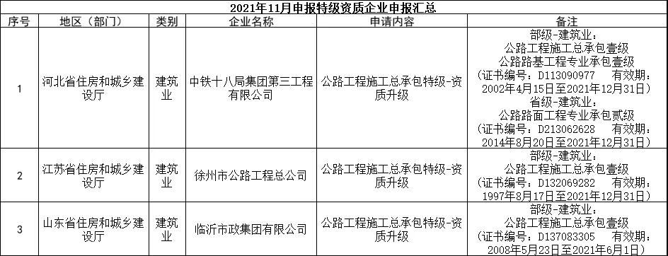 交通部：3家特級(jí)，13家總包壹級(jí)資質(zhì)升級(jí)公示！